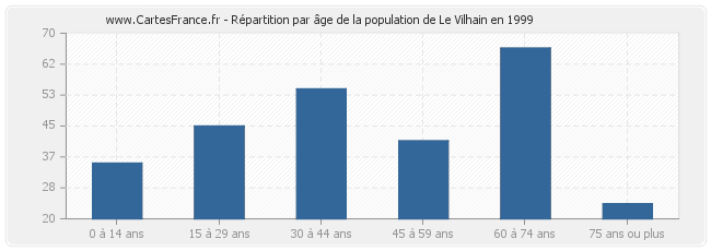 Répartition par âge de la population de Le Vilhain en 1999